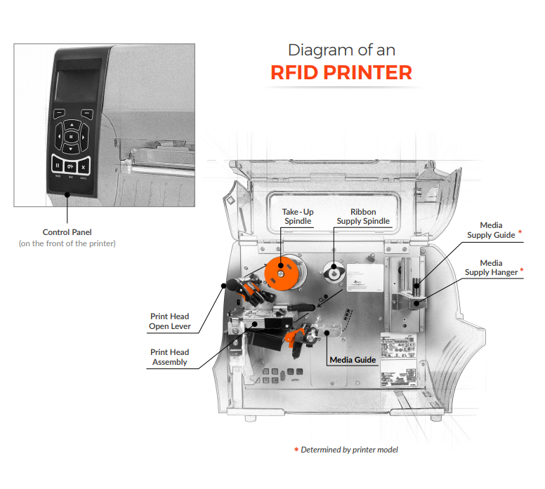 Diagram of an RFID Printer