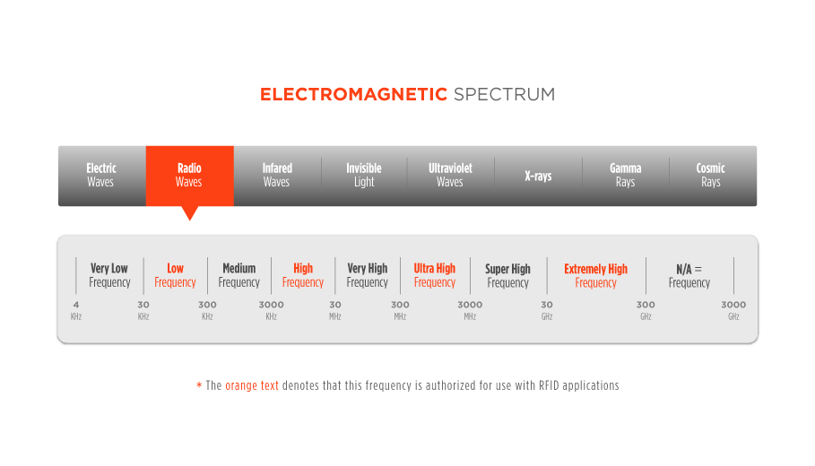 Electromagnetic Spectrum, three main segments for RFID