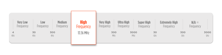 High Frequency (HF), RFID Spectrum