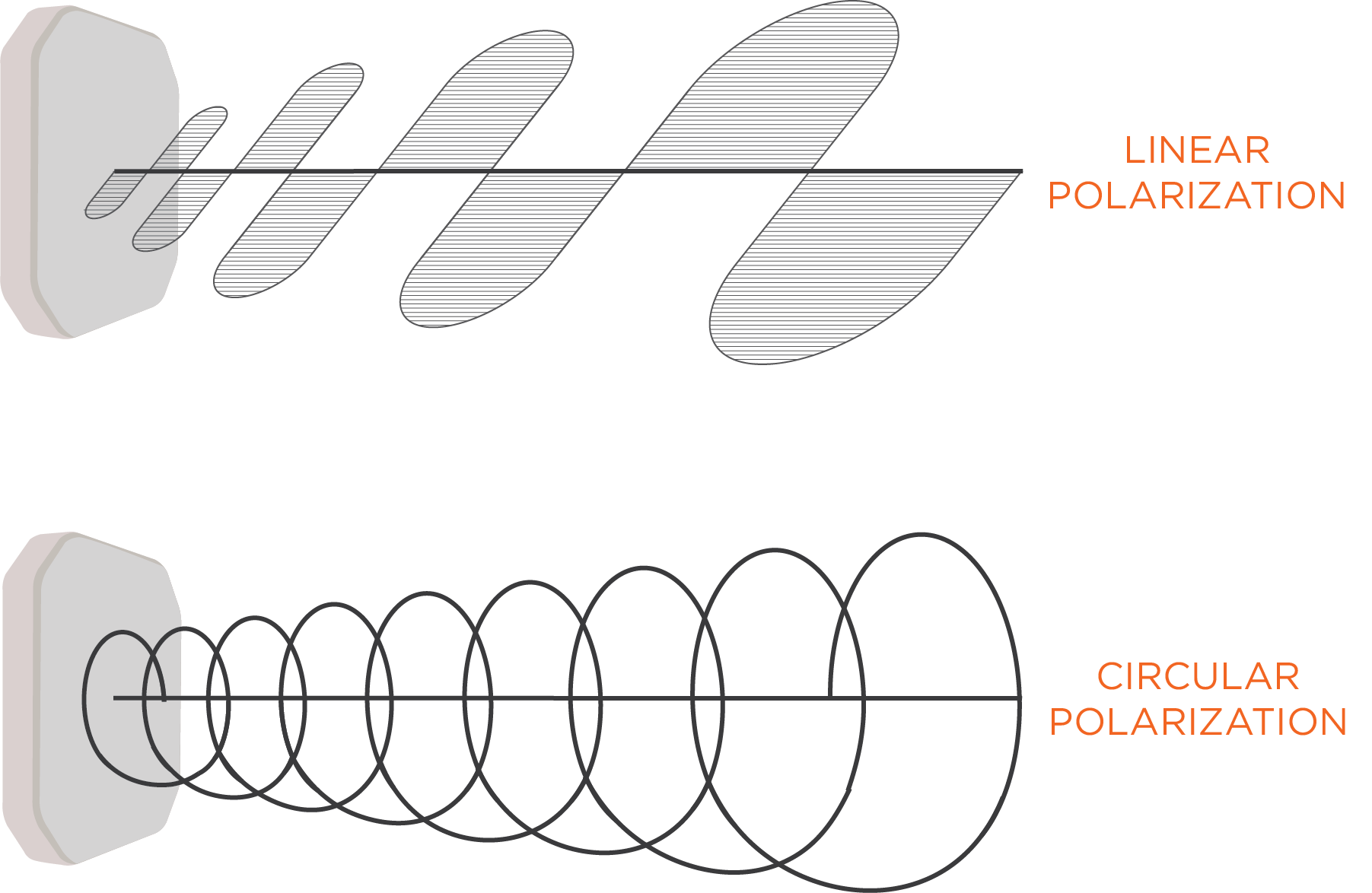 Linear Polarization vs. Circular Polarization | RFID Antennas