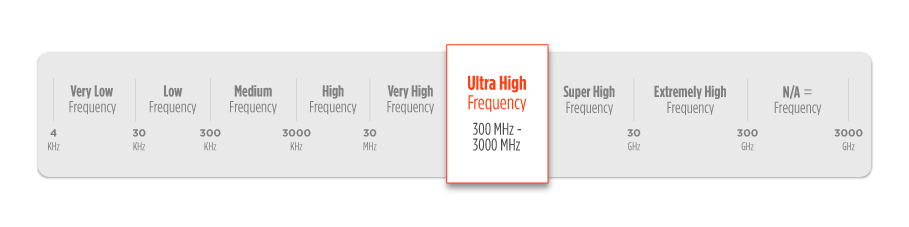 Ultra-High Frequency (UHF), RFID Spectrum