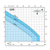 Performance Curves for the Calpeda GXRM Submersible Pump Range