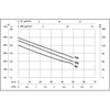 Performance Chart for the X-AJE and X-JE SteelPumps Water Pump Range