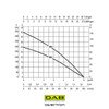 DAB Divertron 900 and 650 flow curves