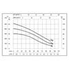 Performance Chart for the X-AJE and X-JE SteelPumps Water Pump Range