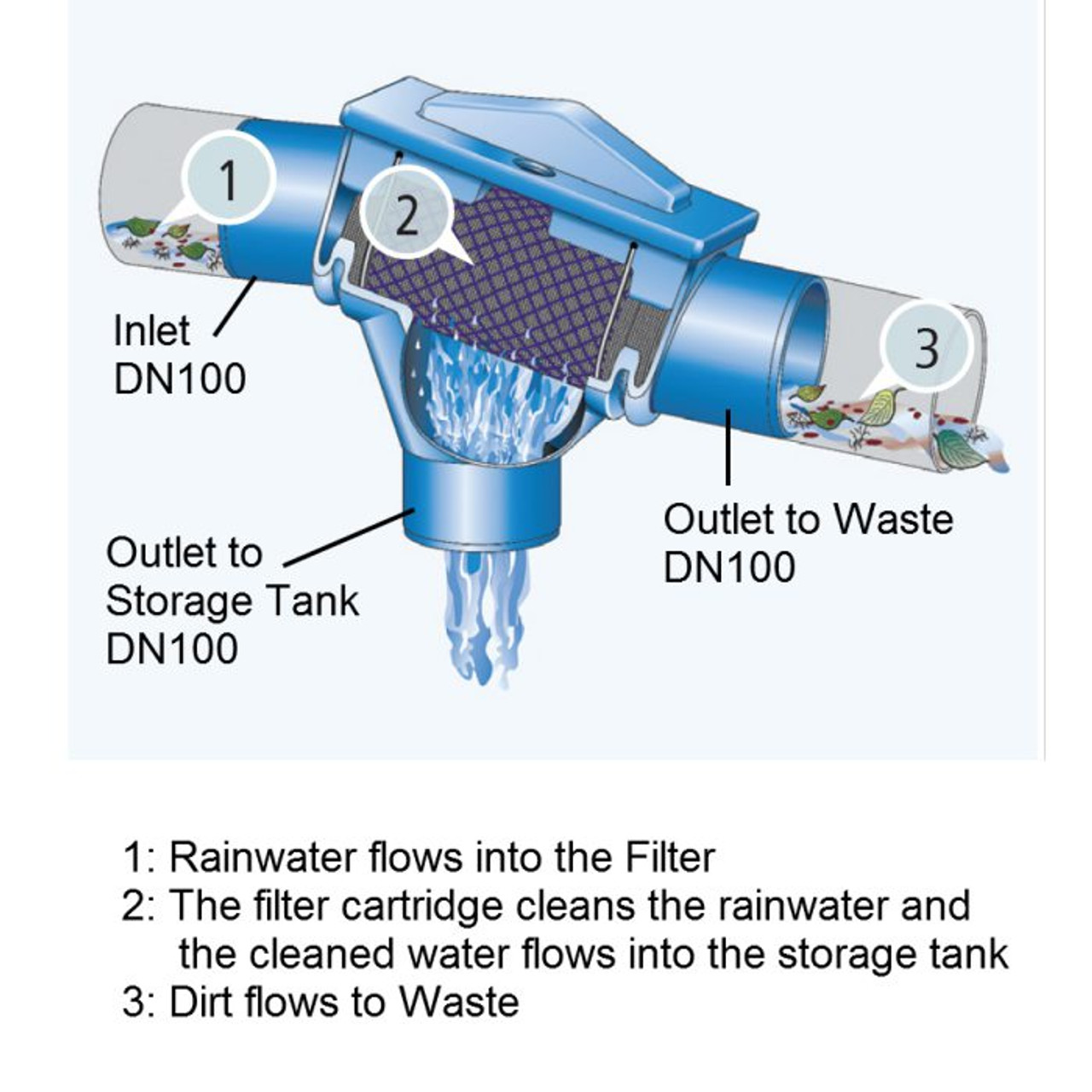 How the Patronenfilter filters Rainwater before Storage in the Water Tank.