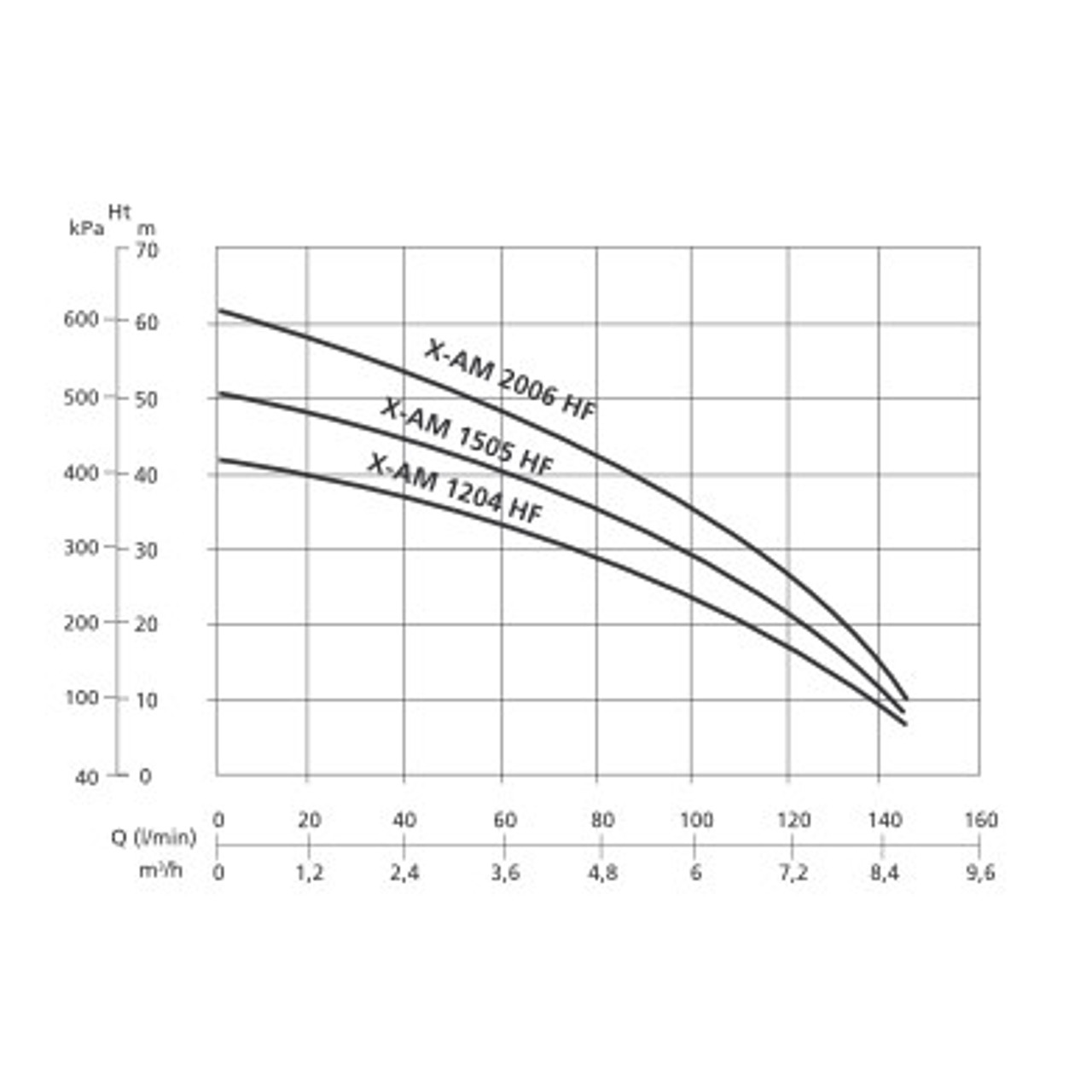 Performance Chart for Vertical High Flow Pumps. Powerful up to 6.3 bar (92psi) and 145litres (22 gallons) per minute.