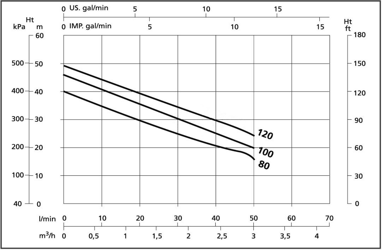 Performance Chart for the X-AJE and X-JE SteelPumps Water Pump Range