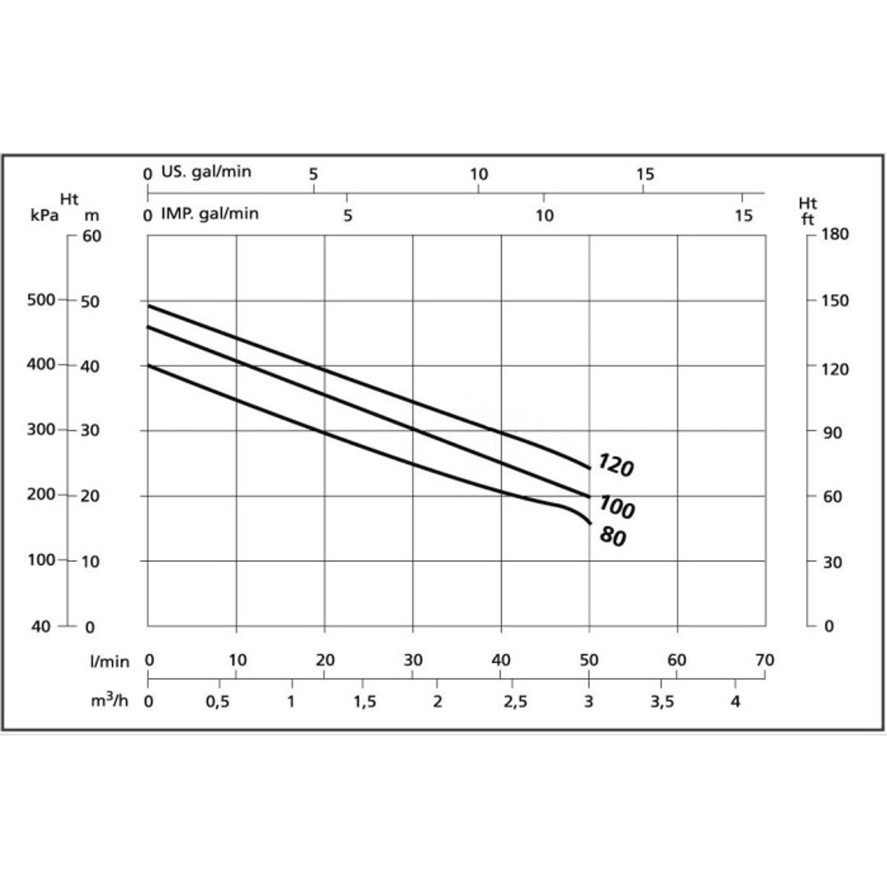 Performance Chart for the X-AJE and X-JE SteelPumps Water Pump Range