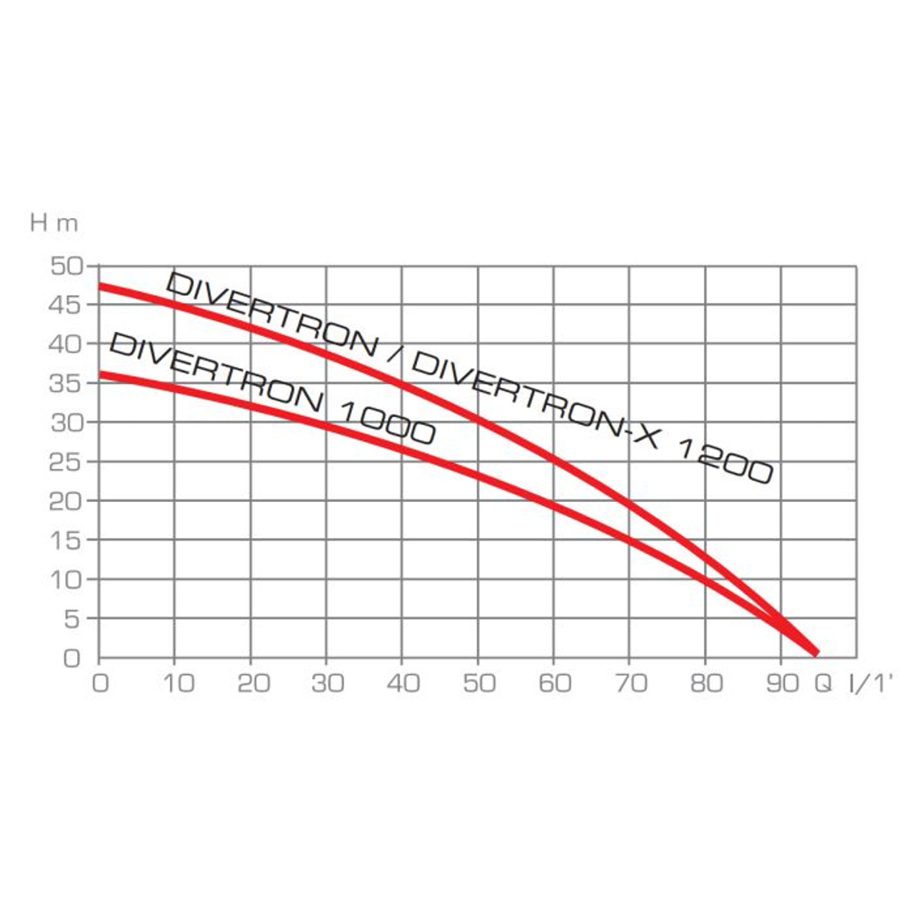 Performance Curves for the Divertron 1200x and 1000 DAB/Leader Pumps.