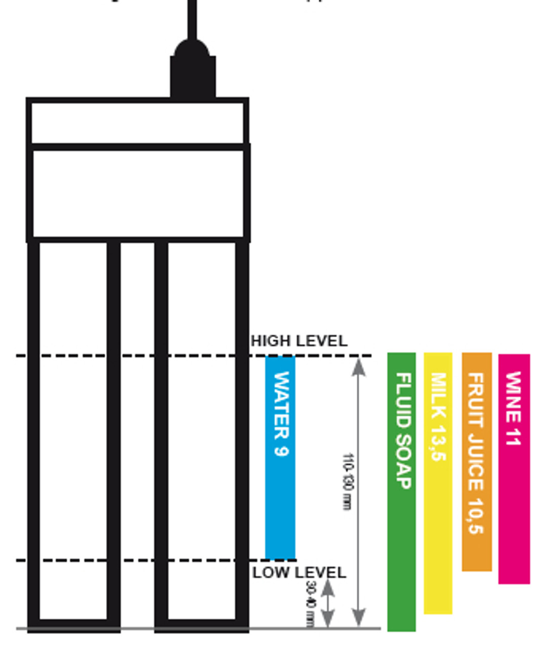 REKA sensor showing activation zones for different liquids.