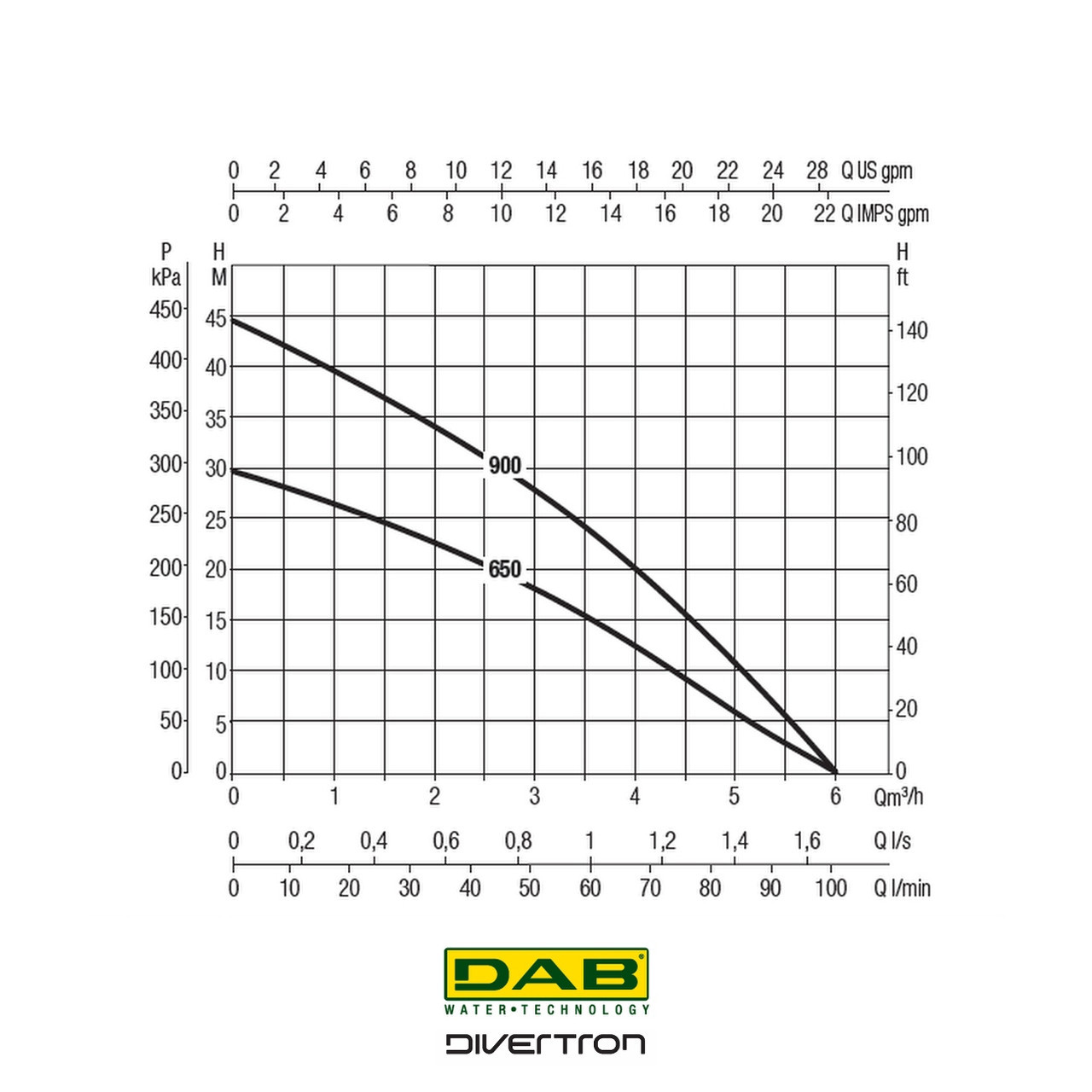 DAB Divertron 900 and 650 flow curves