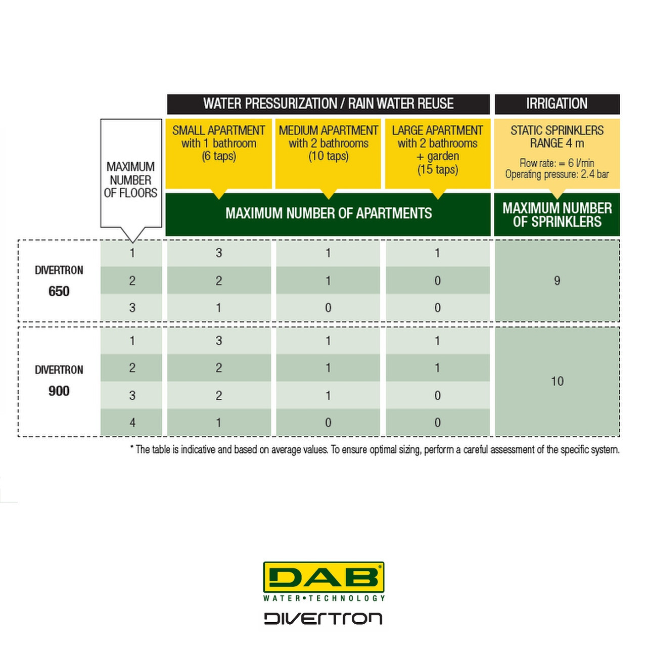 DAB Divertron water pump potential uses