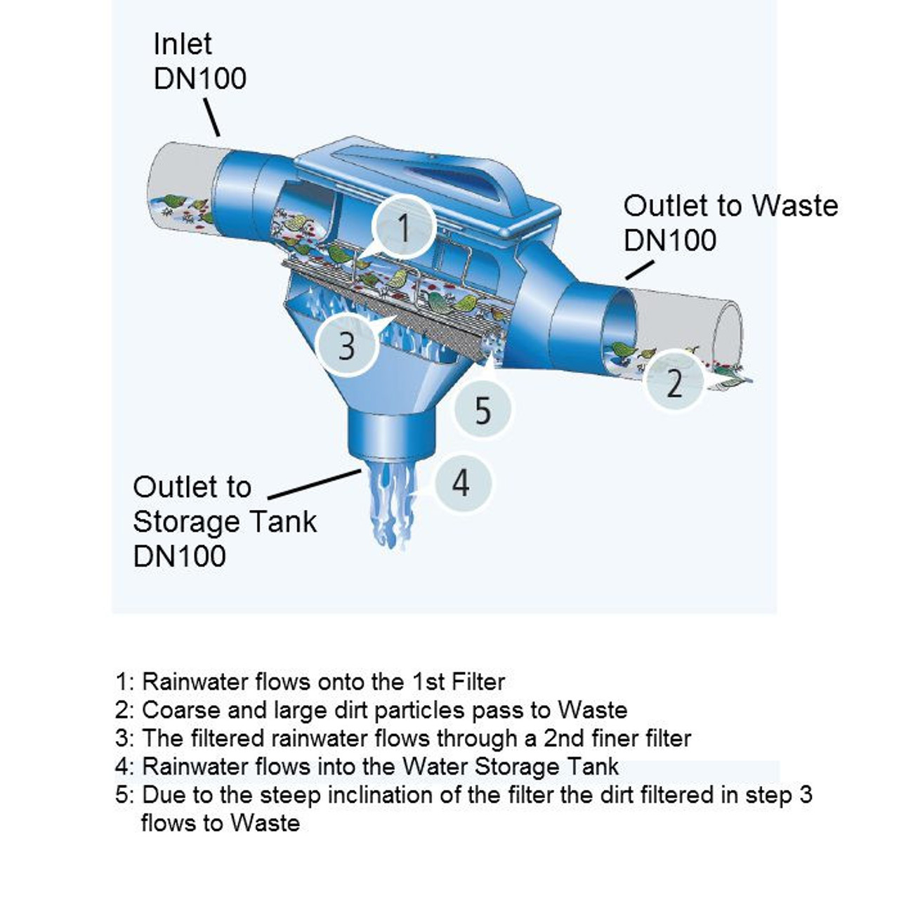 How the ZF Filter cleans rainwater for storage in a Rainwater Tank.