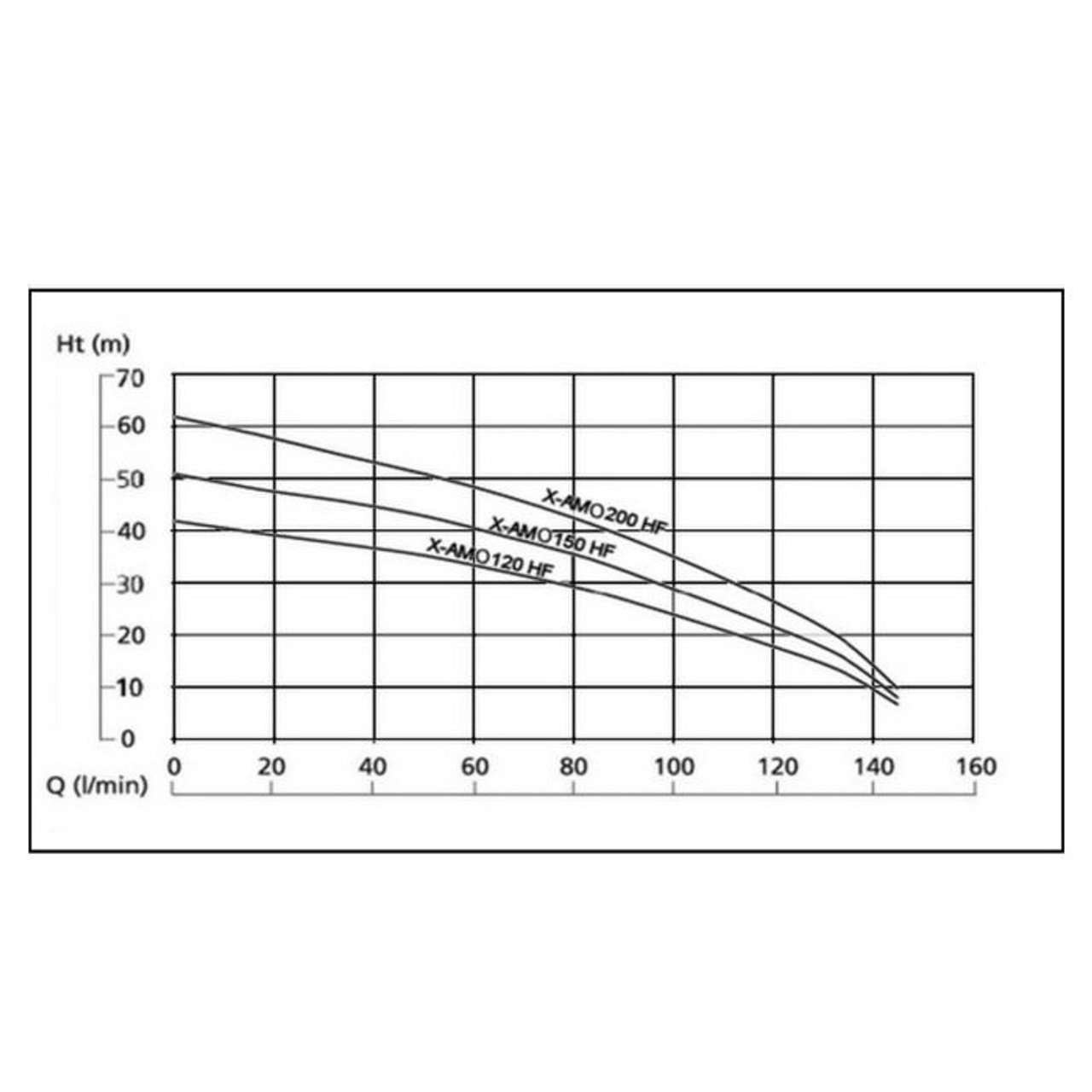 Performance Charts for the X-AMO1204BHF, X-AMO1505BHF  and X-AMO2006HF SteelPumps