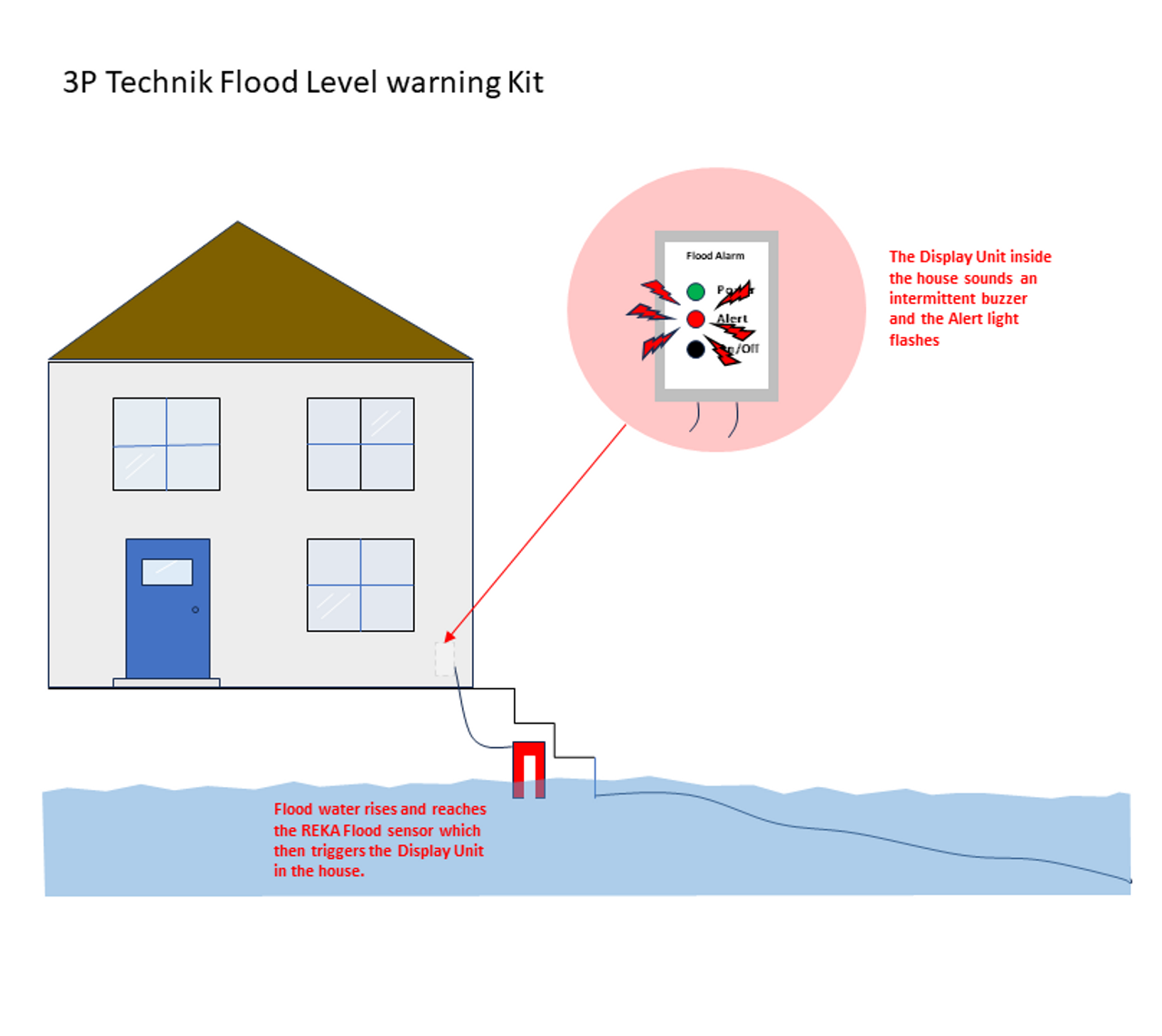 Flood Warning Level Alarm simple installation diagram