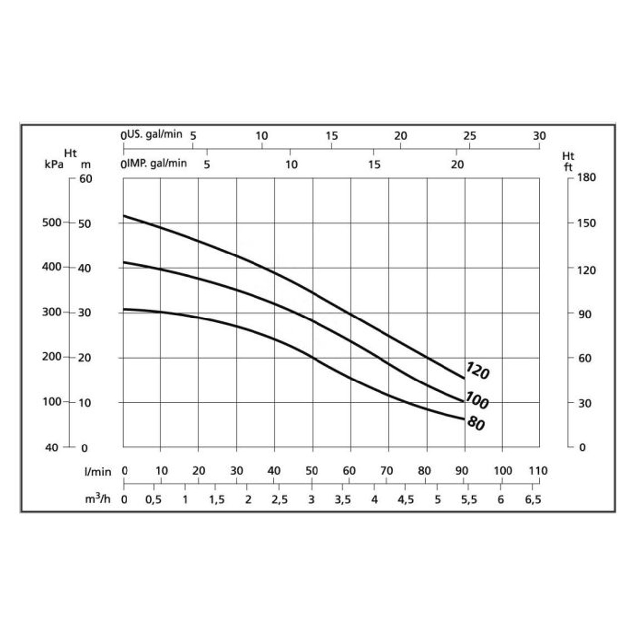 Performance Chart for the X-AJE and X-JE SteelPumps Water Pump Range