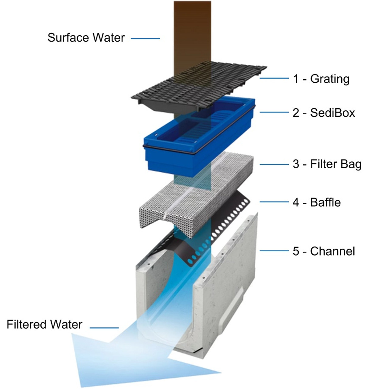 3P Hydro Channel Filter Drain  - Components