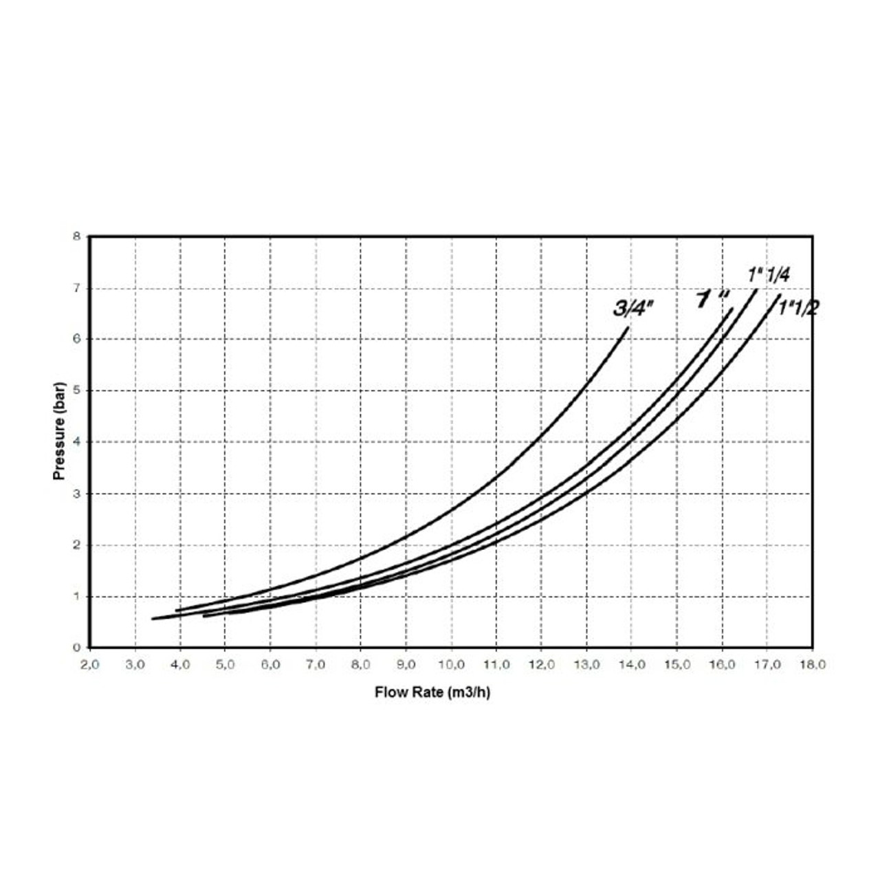 Quickstop Valve Performance Chart.