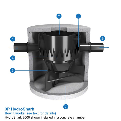 3P HydroShark Particle Separator - How it works (see product description for detail).