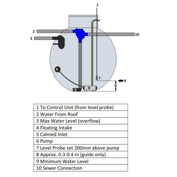 A diagram of a typical Rainwater Harvesting Storage Tank with Pump, Filters and Level Sensor. A diagram of a typical Rainwater Harvesting Storage Tank with Pump, Filters and Level Sensor.