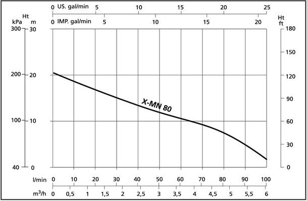 XMN80 Performance Curve XMN80 Performance Curve