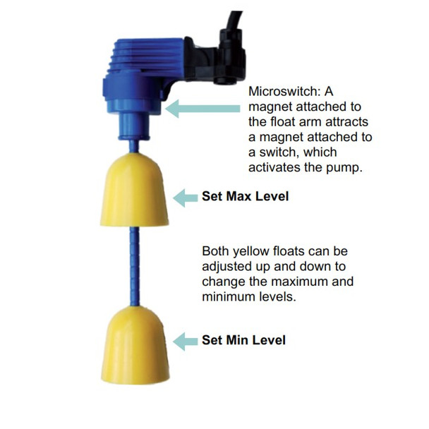Agma W from Mac3 Compact Float Switch Alternative - How it works - Annotated