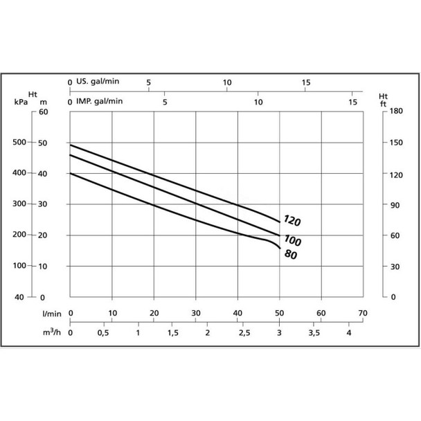 Performance Chart for the X-AJE and X-JE SteelPumps Water Pump Range