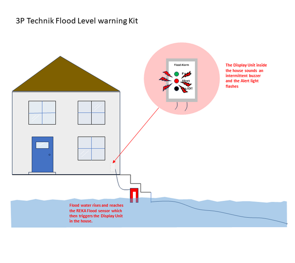 Flood Warning Level Alarm simple installation diagram Flood Warning Level Alarm simple installation diagram