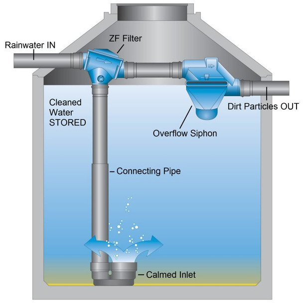 ZF Filter in a Water Storage Tank with other Rainwater Harvesting components including an Overflow Siphon and Calmed Inlet. ZF Filter in a Water Storage Tank with other Rainwater Harvesting components including an Overflow Siphon and Calmed Inlet.