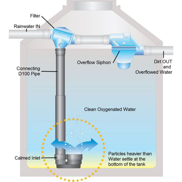 Example of Rainwater Harvesting System Components. Example of Rainwater Harvesting System Components.
