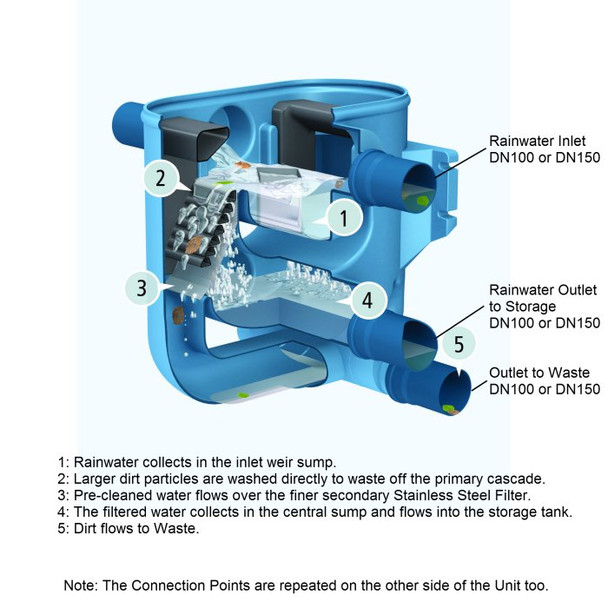 How the Twin Filter, Industrial Rainwater Filter, works. How the Twin Filter, Industrial Rainwater Filter, works.