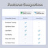 A features comparison table for the SwiftFinder Duo Smart Global Tracker with icons for iOS and Android compatibility.