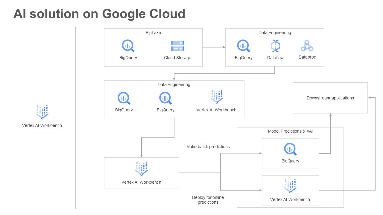 PRODUCTOS DE GOOGLE CLOUD visual data 3