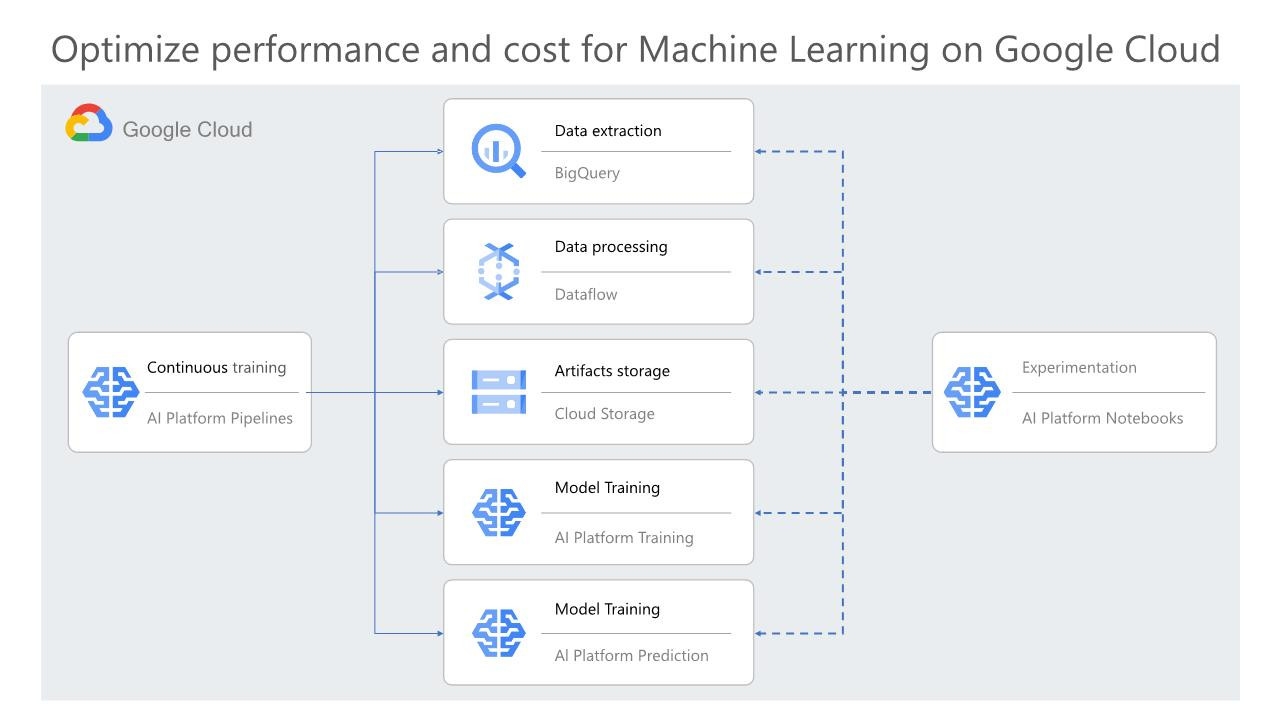 Best practices for performance and cost optimization for machine learning