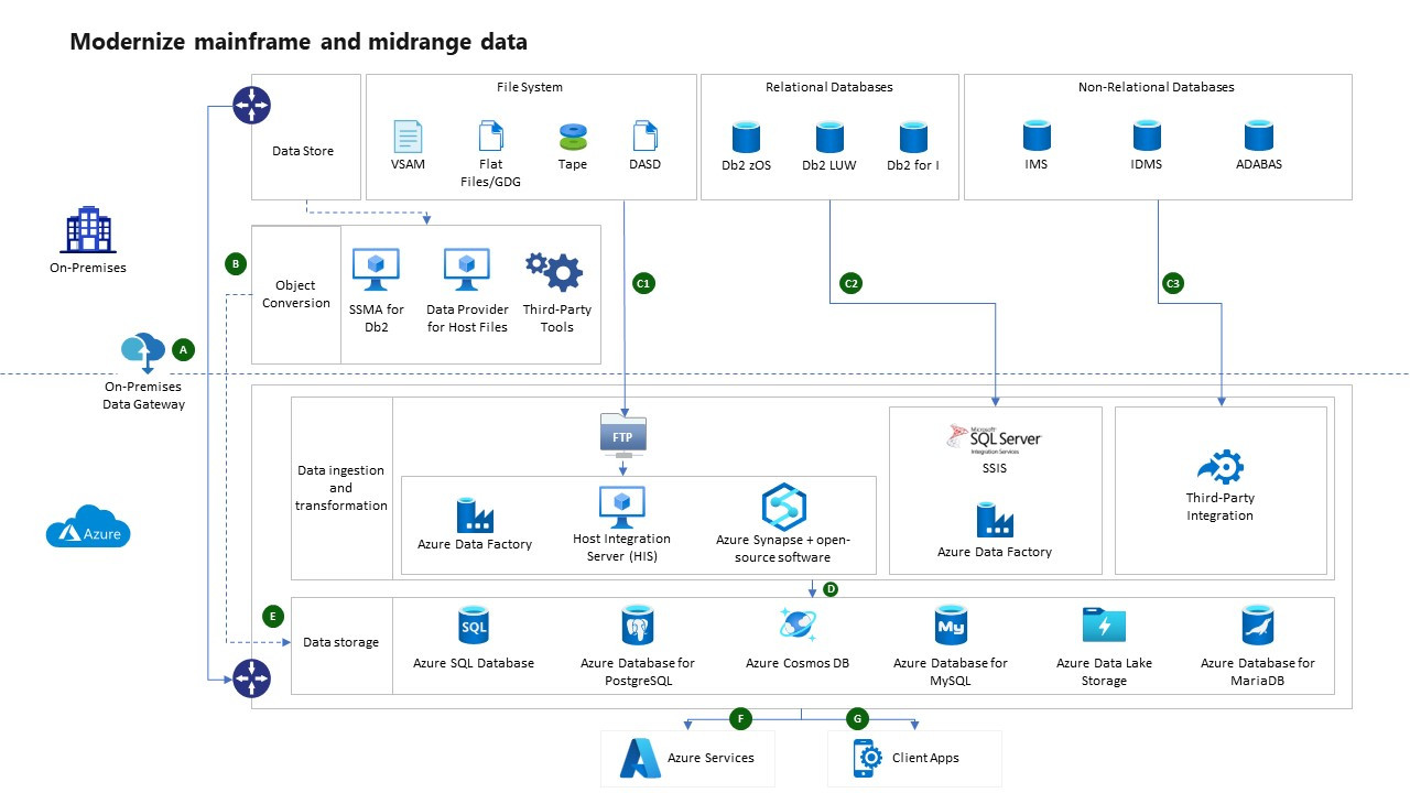 AWS Perform multi-cloud analytics using Amazon QuickSight, Amazon