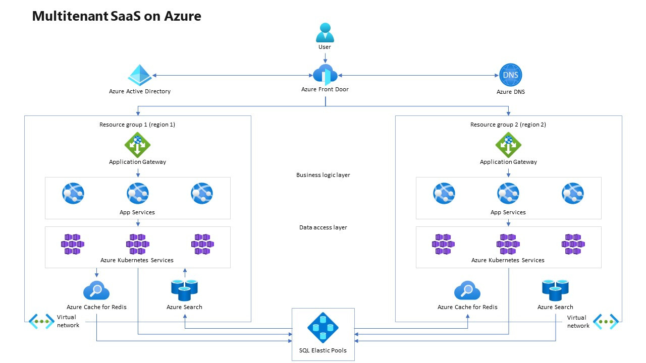 Azure Automated Guided Vehicles Fleet Control Azure Automated Guided Vehicles Fleet Control