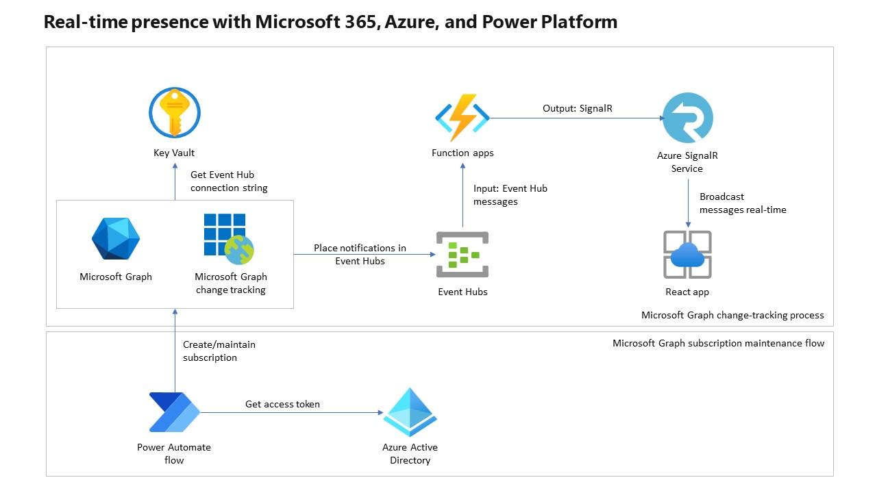 AZURE Automated guided vehicles fleet control