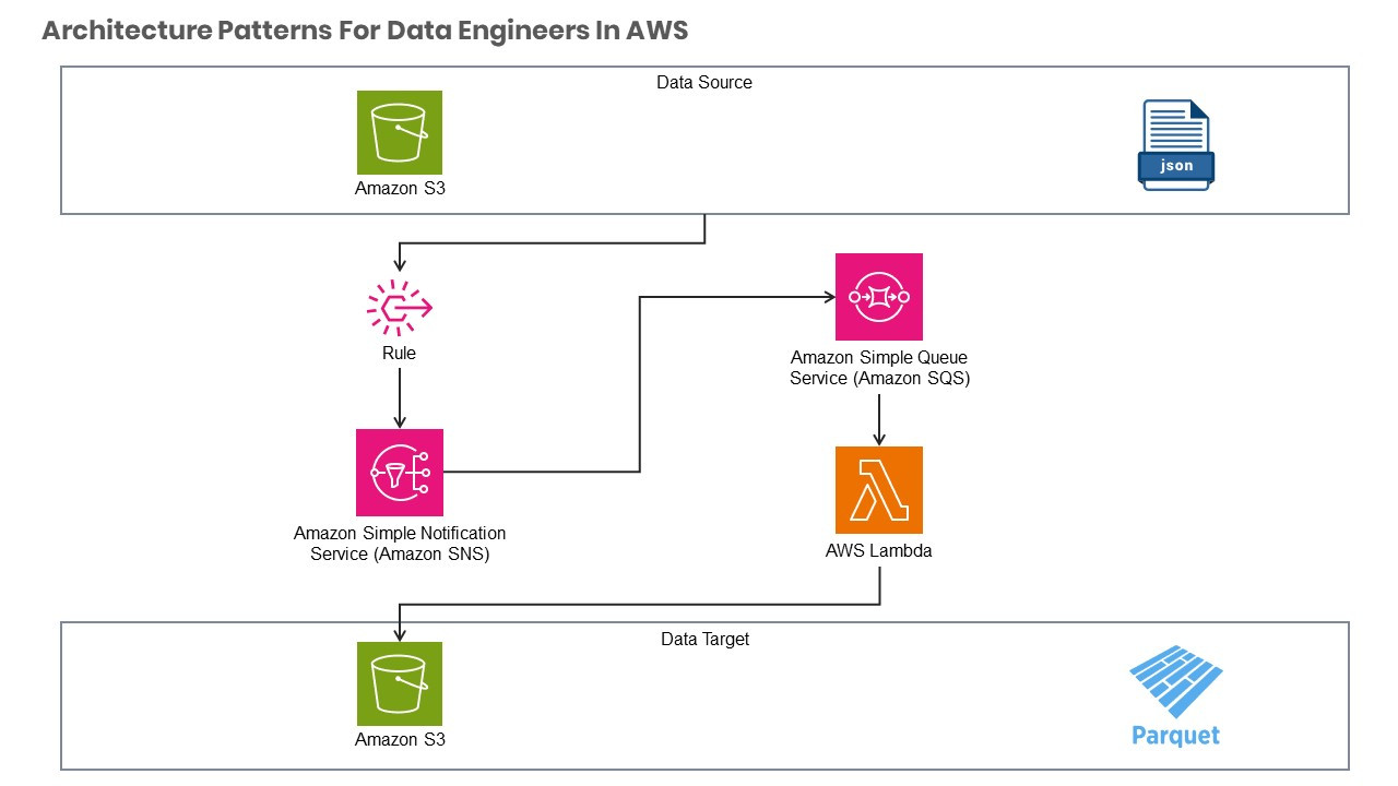 Unstructured data management and governance in AWS