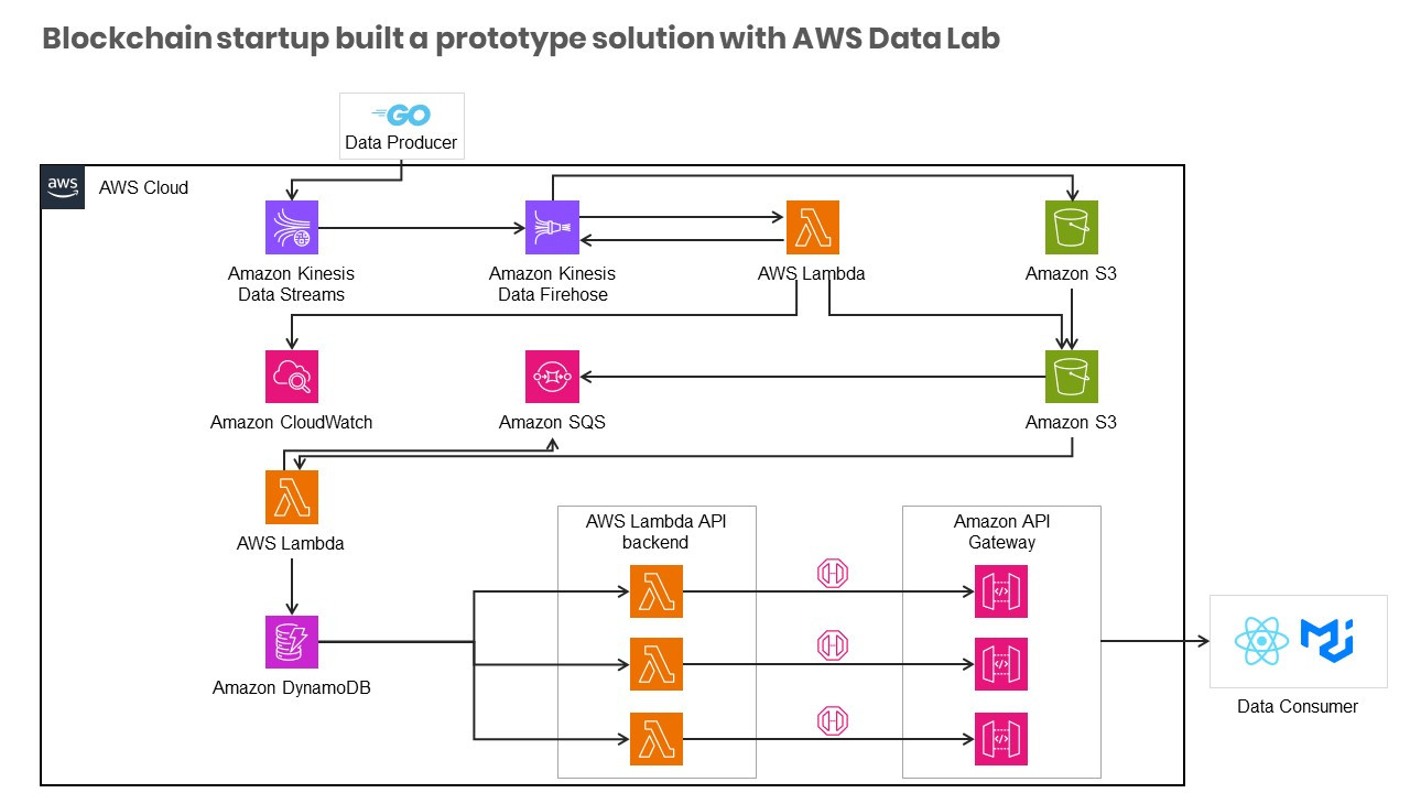 Automated Response and Remediation with AWS Security Hub