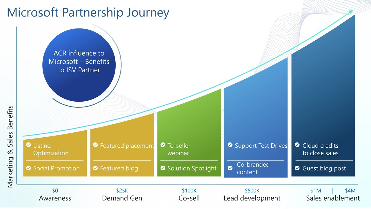 Microsoft Partnership