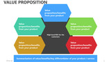 Value to customer 5 Hexagon with High level ROI Inside
