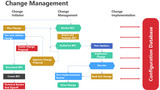 Change Management Flow chart