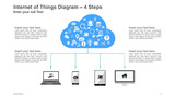 Internet of Things Diagram- 4 Steps 4 devices Cloud with icons