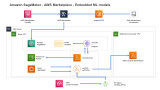 AWS Embedded ML Models using Amazon SageMaker on AWS Marketplace