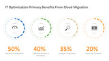 Cloud Migration IT Optimisation Primary Benefits in Arrows