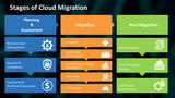 Cloud Migration Stages of Cloud Migration in top to bottom
