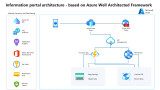 Information portal architecture - based on Azure Well Architected Framework