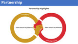 Partnership circle like a hand shake Shape