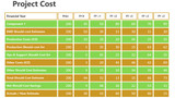 Project costs - Table